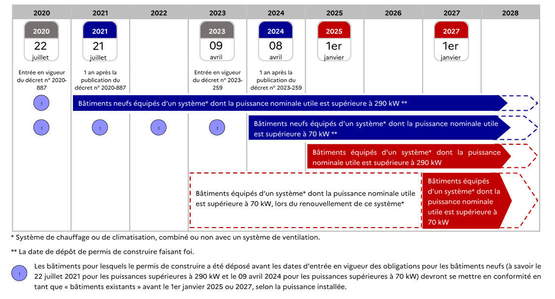 Décret BACS : Obligation Progressive d’une Gestion Technique des Bâtiments en France