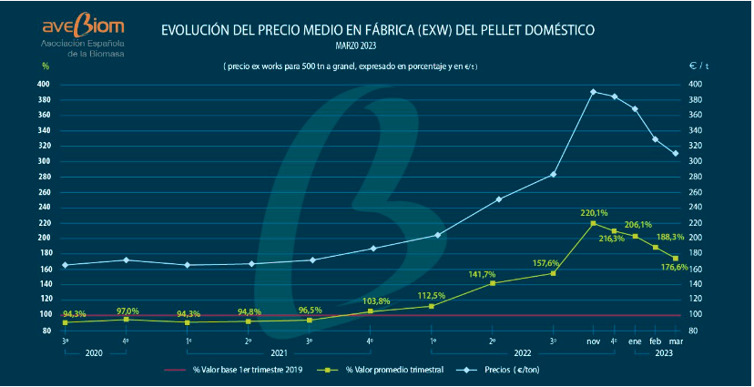 Evolución precio del Pellet años 2020 y 2023