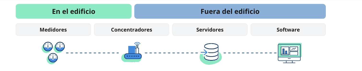 Como funciona un sistema de gestión energética dentro y fuera del edificio