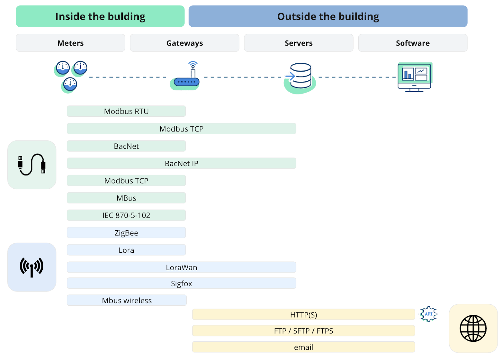 In this process, many communication protocols come into play. These protocols act as the connecting threads between devices and the EMS platform, ensuring that valuable data flows seamlessly for analysis and optimisation. Two key stages can be distinguished: Inside the building - metre to gateway communication Metres employ various protocols like Modbus, M-Bus, LoRaWAN, Sigfox, or proprietary methods to send data to gateways. Outside the buildings - gateway to EMS communication Gateways relay data to EMS platforms using protocols such as HTTP(S), FTP, SFTP, email. In many cases web-servers, sometimes also with intermediary databases, are used as a bridge between the gateway and the energy management platform. 