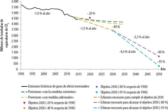 Tendencias y previsiones y metas y objetivos de reducción de emisiones de gases de efecto invernadero de la UE