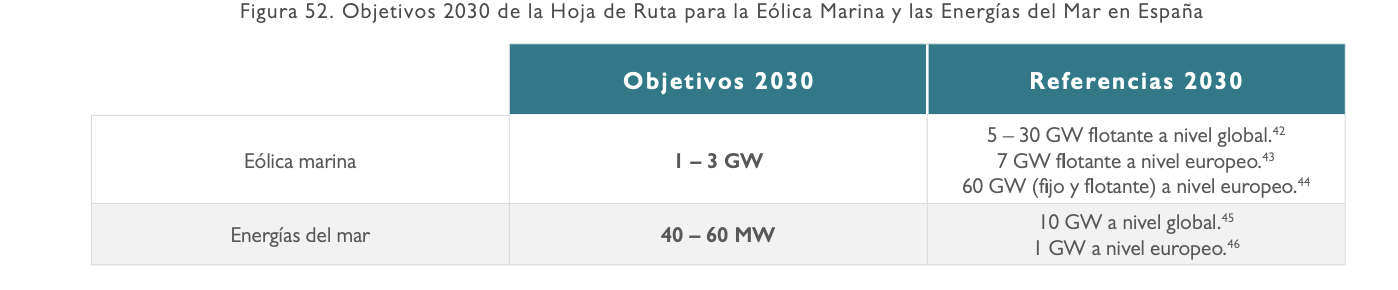 Objetivos 2023 marcados por la Hoja de Ruta Para la Eólica Marina