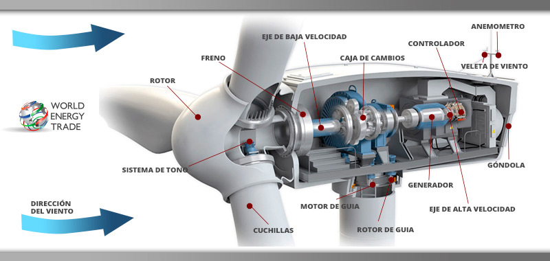 Funcionamiento de un aerogenerador para parque eólico marino