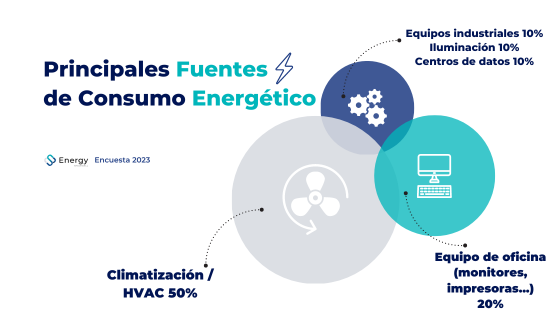 Principales fuentes de consumo energético 2023