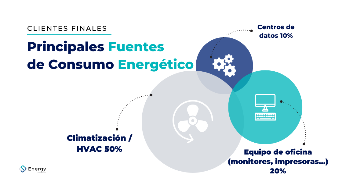 Consumo Energético en Empresas