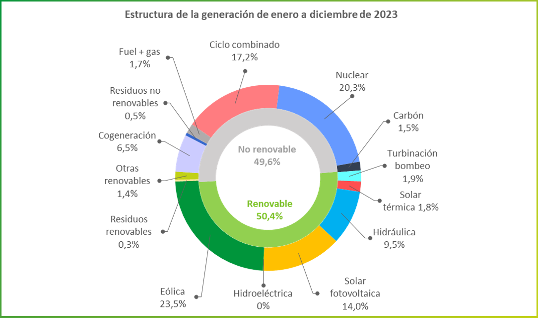 Generación eléctrica 2023