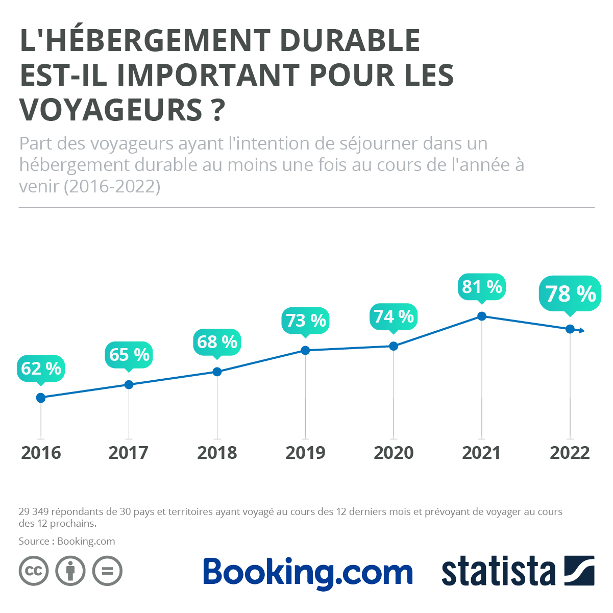 Voyageurs et l'hébergement durable - Efficacité Énergétique