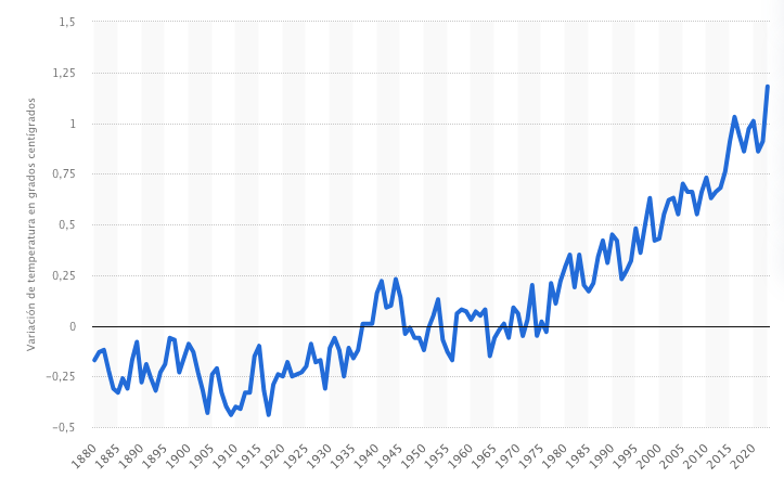 Evolución temperatura planeta