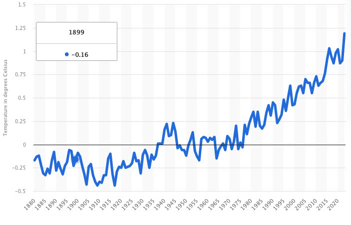 Global rise of temperature